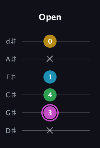 B Augmented Flat 5th guitar tab — Open (x 3 4 1 x 0) in Half-Step Down (E♭A♭D♭G♭B♭E♭)