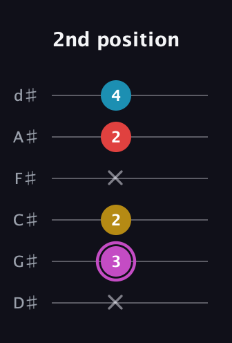 B Augmented Flat 9th guitar tab — 2nd position (x 3 2 x 2 4) in Half-Step Down (E♭A♭D♭G♭B♭E♭)