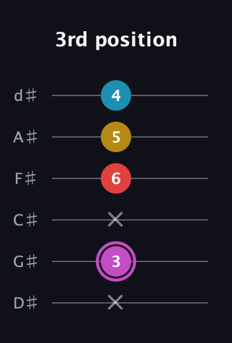 B Augmented Flat 9th guitar tab — 3rd position (x 3 x 6 5 4) in Half-Step Down (E♭A♭D♭G♭B♭E♭)