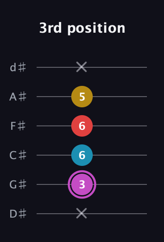 B Augmented Flat 9th guitar tab — 3rd position (x 3 6 6 5 x) in Half-Step Down (E♭A♭D♭G♭B♭E♭)
