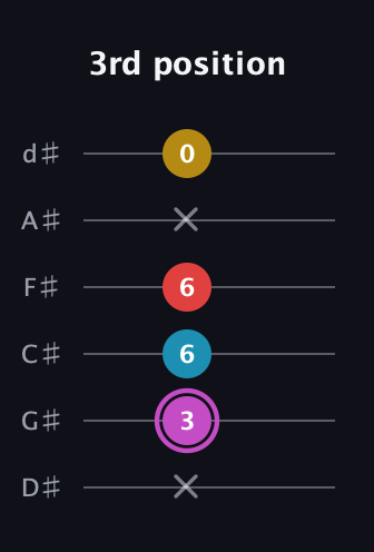 B Augmented Flat 9th guitar tab — 3rd position (x 3 6 6 x 0) in Half-Step Down (E♭A♭D♭G♭B♭E♭)