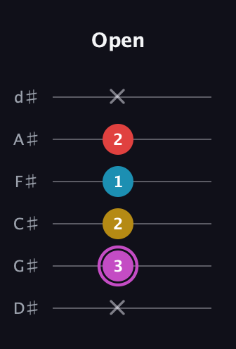 B Augmented Flat 9th guitar tab — Open (x 3 2 1 2 x) in Half-Step Down (E♭A♭D♭G♭B♭E♭)