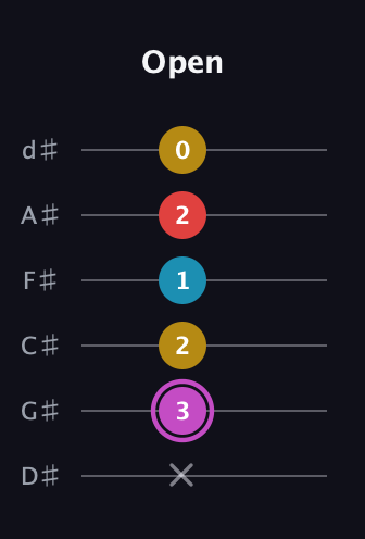B Augmented Flat 9th guitar tab — Open (x 3 2 1 2 0) in Half-Step Down (E♭A♭D♭G♭B♭E♭)