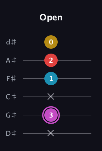 B Augmented Flat 9th guitar tab — Open (x 3 x 1 2 0) in Half-Step Down (E♭A♭D♭G♭B♭E♭)