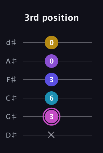 B Augmented-major 7th Sharp 13th guitar tab — 3rd position (x 3 6 3 0 0) in Half-Step Down (E♭A♭D♭G♭B♭E♭)