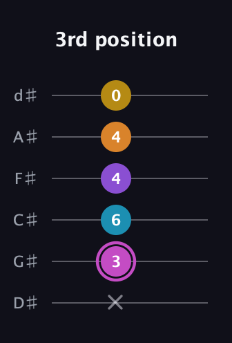 B Augmented-major 7th Sharp 9th guitar tab — 3rd position (x 3 6 4 4 0) in Half-Step Down (E♭A♭D♭G♭B♭E♭)