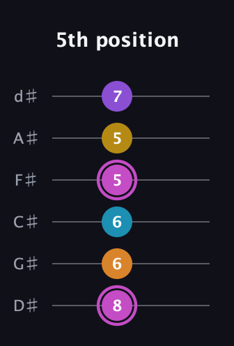 B Augmented-major 7th Sharp 9th guitar tab — 5th position (8 6 6 5 5 7) in Half-Step Down (E♭A♭D♭G♭B♭E♭)