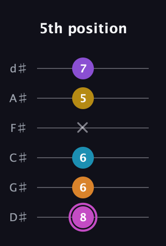 B Augmented-major 7th Sharp 9th guitar tab — 5th position (8 6 6 x 5 7) in Half-Step Down (E♭A♭D♭G♭B♭E♭)