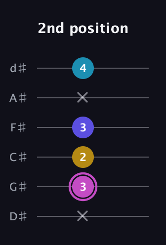 B Augmented Sharp 13th guitar tab — 2nd position (x 3 2 3 x 4) in Half-Step Down (E♭A♭D♭G♭B♭E♭)