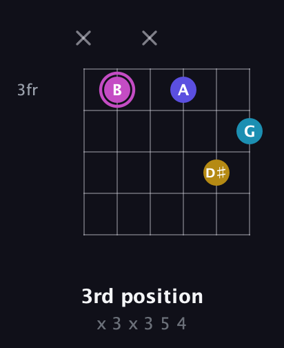 B Augmented Sharp 13th guitar chord — 3rd position (x 3 x 3 5 4) fretboard diagram in Half-Step Down (E♭A♭D♭G♭B♭E♭)