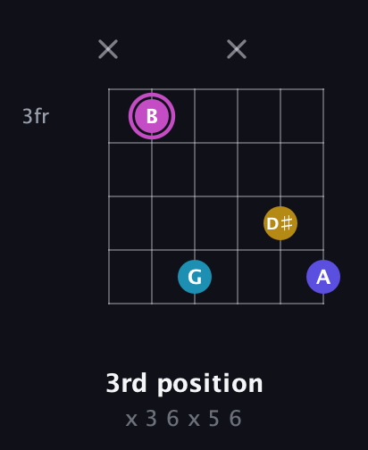 B Augmented Sharp 13th guitar chord — 3rd position (x 3 6 x 5 6) fretboard diagram in Half-Step Down (E♭A♭D♭G♭B♭E♭)