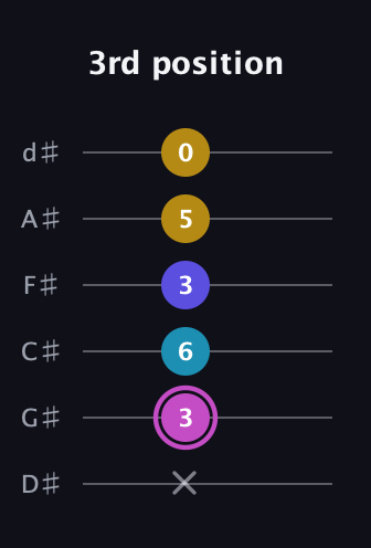B Augmented Sharp 13th guitar tab — 3rd position (x 3 6 3 5 0) in Half-Step Down (E♭A♭D♭G♭B♭E♭)