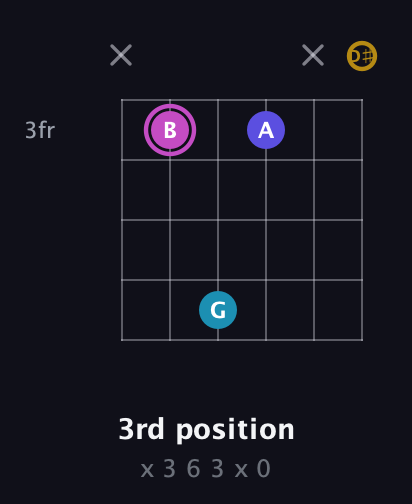 B Augmented Sharp 13th guitar chord — 3rd position (x 3 6 3 x 0) fretboard diagram in Half-Step Down (E♭A♭D♭G♭B♭E♭)