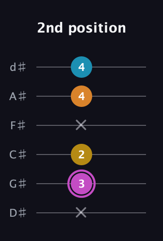 B Augmented Sharp 9th guitar tab — 2nd position (x 3 2 x 4 4) in Half-Step Down (E♭A♭D♭G♭B♭E♭)