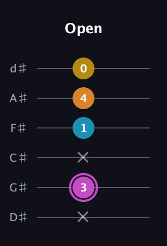 B Augmented Sharp 9th guitar tab — Open (x 3 x 1 4 0) in Half-Step Down (E♭A♭D♭G♭B♭E♭)