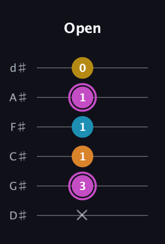 B Augmented Sharp 9th guitar tab — Open (x 3 1 1 1 0) in Half-Step Down (E♭A♭D♭G♭B♭E♭)