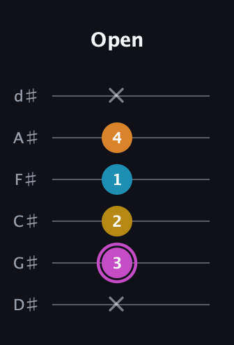B Augmented Sharp 9th guitar tab — Open (x 3 2 1 4 x) in Half-Step Down (E♭A♭D♭G♭B♭E♭)