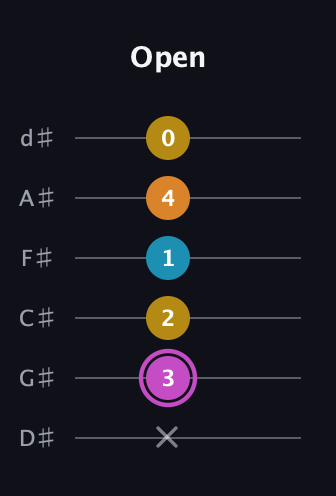 B Augmented Sharp 9th guitar tab — Open (x 3 2 1 4 0) in Half-Step Down (E♭A♭D♭G♭B♭E♭)