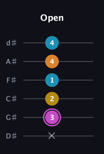 B Augmented Sharp 9th guitar tab — Open (x 3 2 1 4 4) in Half-Step Down (E♭A♭D♭G♭B♭E♭)