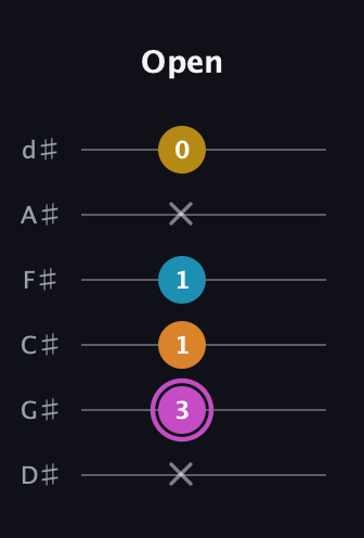 B Augmented Sharp 9th guitar tab — Open (x 3 1 1 x 0) in Half-Step Down (E♭A♭D♭G♭B♭E♭)
