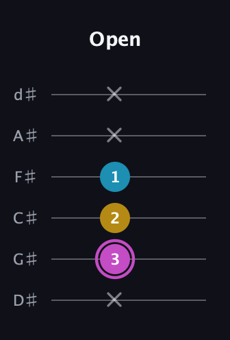 B Augmented guitar tab — Open (x 3 2 1 x x) in Half-Step Down (E♭A♭D♭G♭B♭E♭)