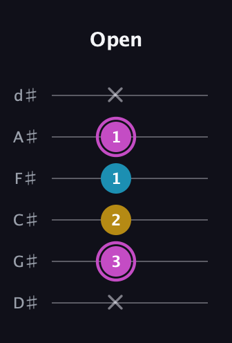 B Augmented guitar tab — Open (x 3 2 1 1 x) in Half-Step Down (E♭A♭D♭G♭B♭E♭)