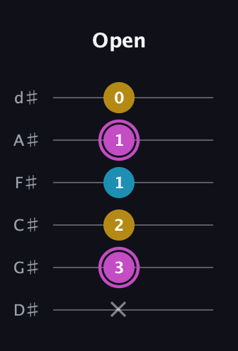 B Augmented guitar tab — Open (x 3 2 1 1 0) in Half-Step Down (E♭A♭D♭G♭B♭E♭)