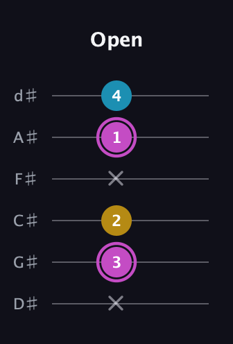 B Augmented guitar tab — Open (x 3 2 x 1 4) in Half-Step Down (E♭A♭D♭G♭B♭E♭)