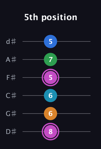 B Diminished 7th Sharp 5th guitar tab — 5th position (8 6 6 5 7 5) in Half-Step Down (E♭A♭D♭G♭B♭E♭)