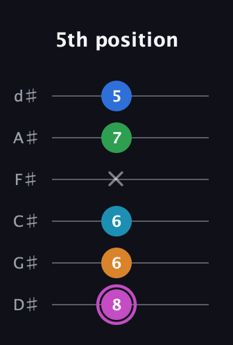 B Diminished 7th Sharp 5th guitar tab — 5th position (8 6 6 x 7 5) in Half-Step Down (E♭A♭D♭G♭B♭E♭)