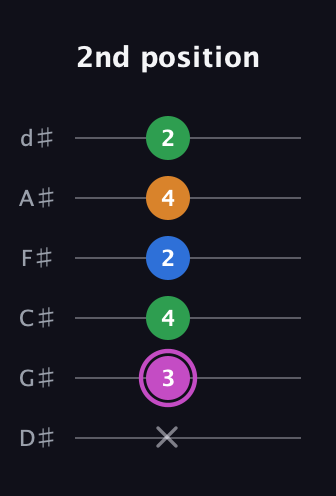 B Diminished 7th Sharp 9th guitar tab — 2nd position (x 3 4 2 4 2) in Half-Step Down (E♭A♭D♭G♭B♭E♭)