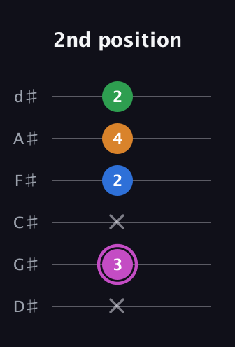 B Diminished 7th Sharp 9th guitar tab — 2nd position (x 3 x 2 4 2) in Half-Step Down (E♭A♭D♭G♭B♭E♭)