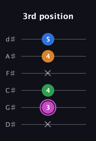 B Diminished 7th Sharp 9th guitar tab — 3rd position (x 3 4 x 4 5) in Half-Step Down (E♭A♭D♭G♭B♭E♭)