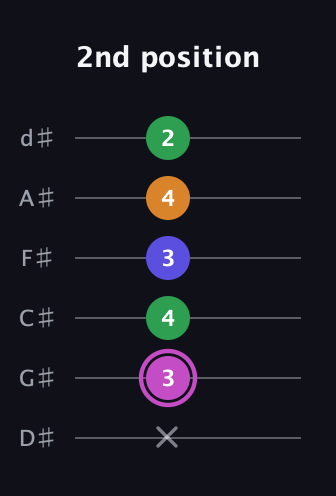 B Diminished Sharp 13th guitar tab — 2nd position (x 3 4 3 4 2) in Half-Step Down (E♭A♭D♭G♭B♭E♭)