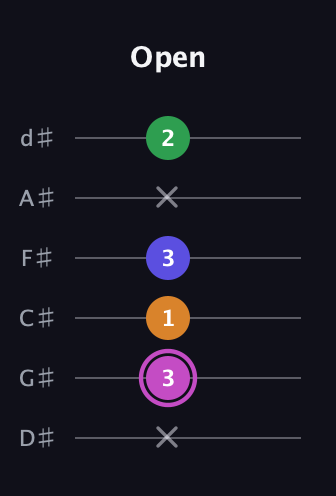 B Diminished Sharp 13th guitar tab — Open (x 3 1 3 x 2) in Half-Step Down (E♭A♭D♭G♭B♭E♭)