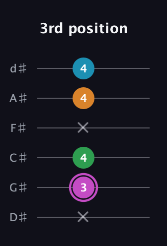 B Diminished Sharp 5th guitar tab — 3rd position (x 3 4 x 4 4) in Half-Step Down (E♭A♭D♭G♭B♭E♭)
