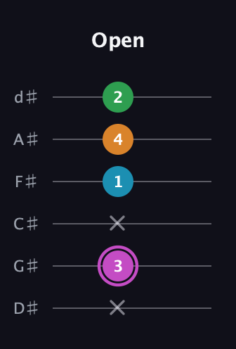 B Diminished Sharp 5th guitar tab — Open (x 3 x 1 4 2) in Half-Step Down (E♭A♭D♭G♭B♭E♭)