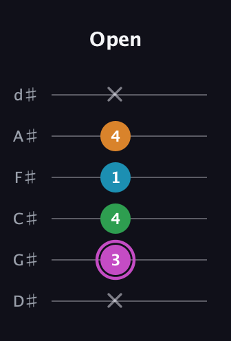 B Diminished Sharp 5th guitar tab — Open (x 3 4 1 4 x) in Half-Step Down (E♭A♭D♭G♭B♭E♭)