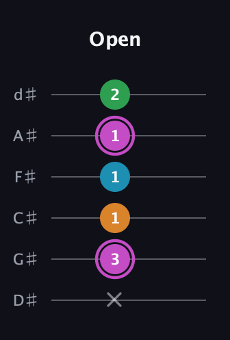 B Diminished Sharp 5th guitar tab — Open (x 3 1 1 1 2) in Half-Step Down (E♭A♭D♭G♭B♭E♭)