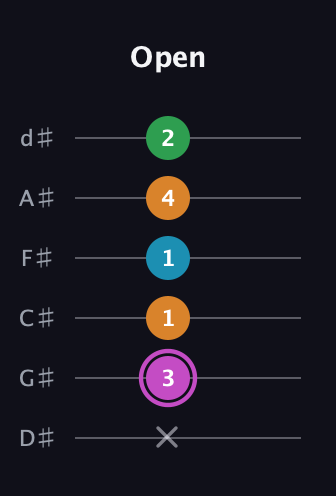 B Diminished Sharp 5th guitar tab — Open (x 3 1 1 4 2) in Half-Step Down (E♭A♭D♭G♭B♭E♭)