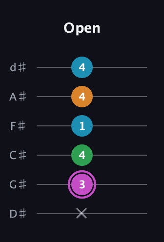 B Diminished Sharp 5th guitar tab — Open (x 3 4 1 4 4) in Half-Step Down (E♭A♭D♭G♭B♭E♭)