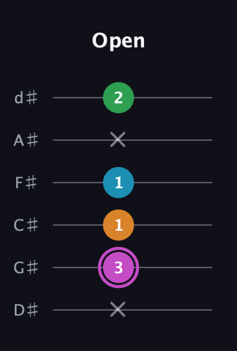 B Diminished Sharp 5th guitar tab — Open (x 3 1 1 x 2) in Half-Step Down (E♭A♭D♭G♭B♭E♭)