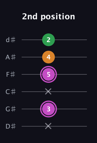 B Diminished Sharp 9th guitar tab — 2nd position (x 3 x 5 4 2) in Half-Step Down (E♭A♭D♭G♭B♭E♭)