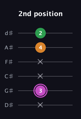 B Diminished Sharp 9th guitar tab — 2nd position (x 3 x x 4 2) in Half-Step Down (E♭A♭D♭G♭B♭E♭)