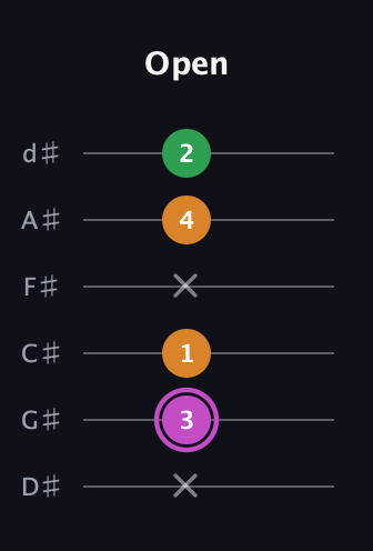B Diminished Sharp 9th guitar tab — Open (x 3 1 x 4 2) in Half-Step Down (E♭A♭D♭G♭B♭E♭)