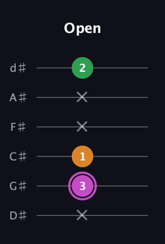 B Diminished Sharp 9th guitar tab — Open (x 3 1 x x 2) in Half-Step Down (E♭A♭D♭G♭B♭E♭)