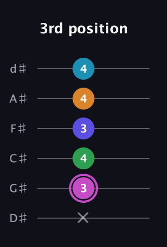 B Half-Diminished 7th Sharp 5th guitar tab — 3rd position (x 3 4 3 4 4) in Half-Step Down (E♭A♭D♭G♭B♭E♭)