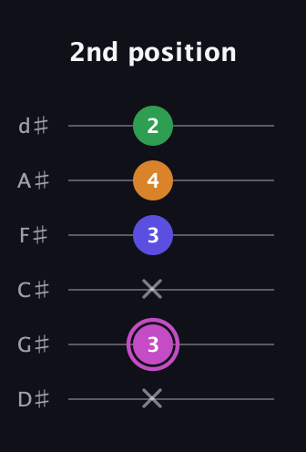 B Half-Diminished 7th Sharp 9th guitar tab — 2nd position (x 3 x 3 4 2) in Half-Step Down (E♭A♭D♭G♭B♭E♭)