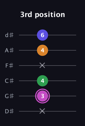 B Half-Diminished 7th Sharp 9th guitar tab — 3rd position (x 3 4 x 4 6) in Half-Step Down (E♭A♭D♭G♭B♭E♭)