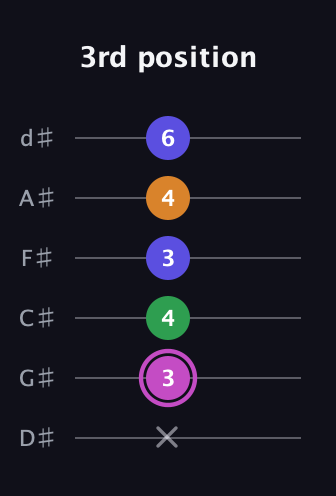 B Half-Diminished 7th Sharp 9th guitar tab — 3rd position (x 3 4 3 4 6) in Half-Step Down (E♭A♭D♭G♭B♭E♭)